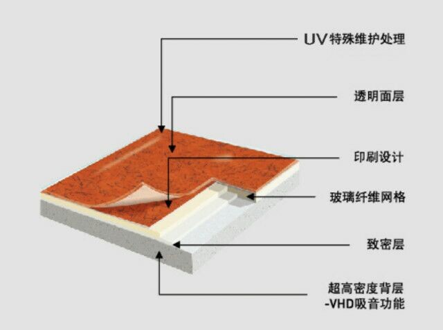  PVC地板對(duì)人體有傷害嗎？